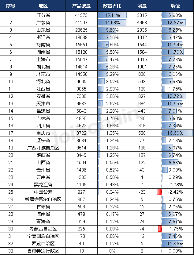 2023年6月底各地医疗器械产品分布情况    2、管理类别   （1）Ⅰ类产品  从产品管理类别来看，Ⅰ类产品数量排名前三的省份分别是江苏省（25746件）、广东省（25438件）和山东省（20758件）；从增速来看，湖南省增速最大，为18.65%，其次是内蒙古自治区，增速为13.52%。   图表10  截至2023年6月底各地拥有Ⅰ类产品数量情况
