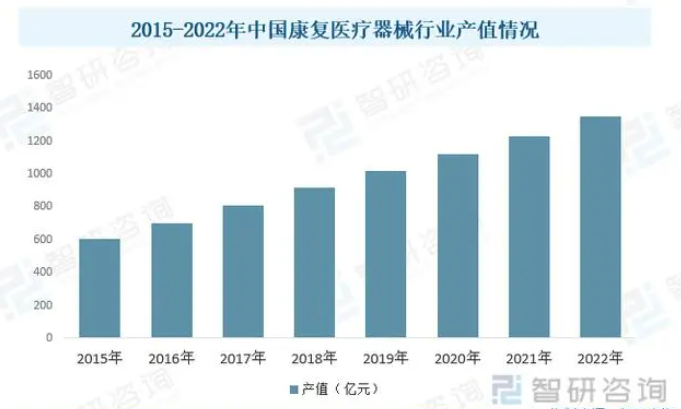 2015-2022年中国康复医疗器行业产值